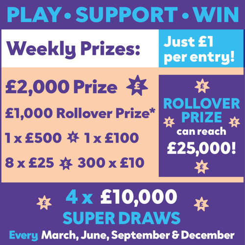 Weekly prizes: 1 x £2000, 1 x £1000 rollover prize, 1 x £500, 1 x £100, 8 x £25, 330 x £10. 4 x £10,000 superdraws every Mar, Jun, Sep and Dec